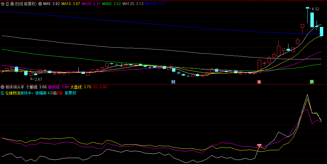 【板块领头羊】副图/选股指标，对比分析个股与板块、指数走势，发现脱颖而出领头羊！