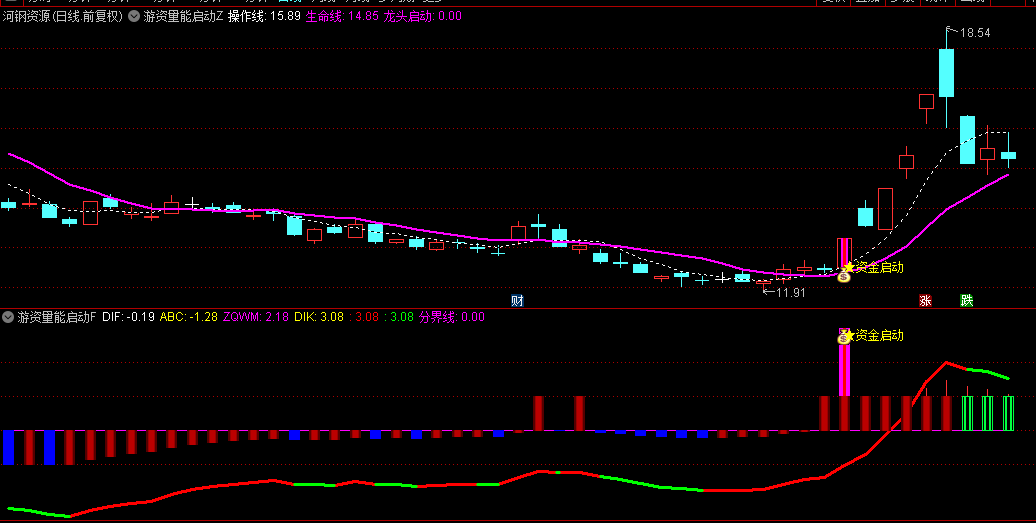 【游资量能启动】主图/副图/选股指标， 精准捕捉游资突破擒龙先机，锁定市场焦点龙头股！