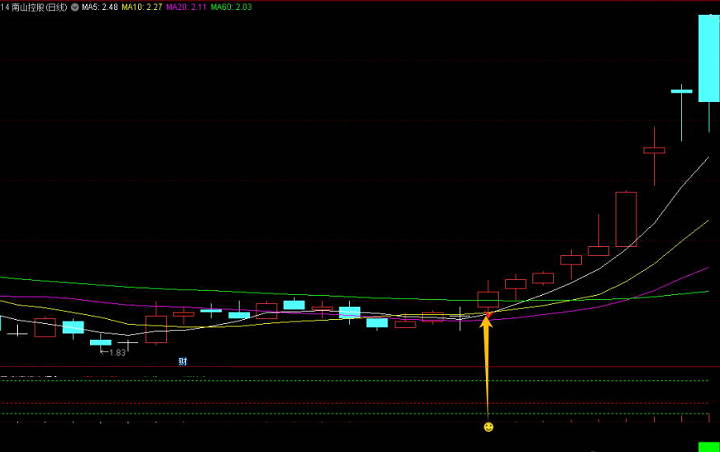 一套融合1副图与3选股指标的【三色反转擒龙】指标，实战宝典，中短线搏击妖股机会！