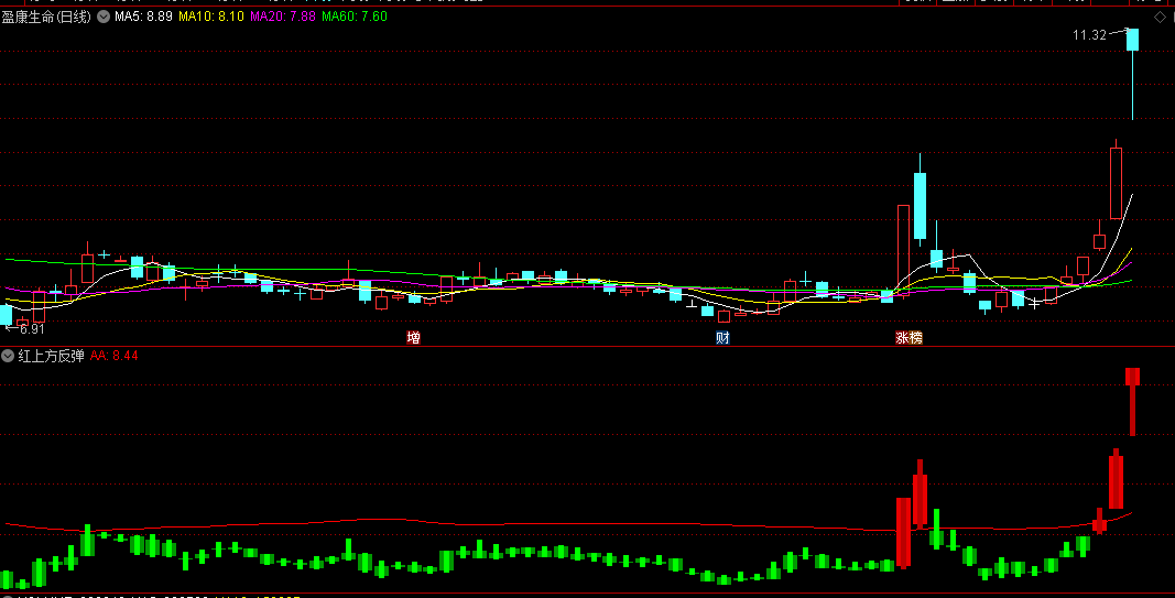 同花顺红上方反弹副图指标 红线上方满堂红 红色表示强势 源码 效果图