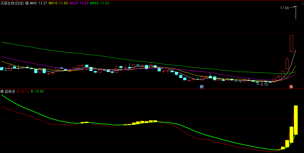 同花顺起涨波副图指标 黄金柱起涨点 股价突飞猛进 源码 效果图