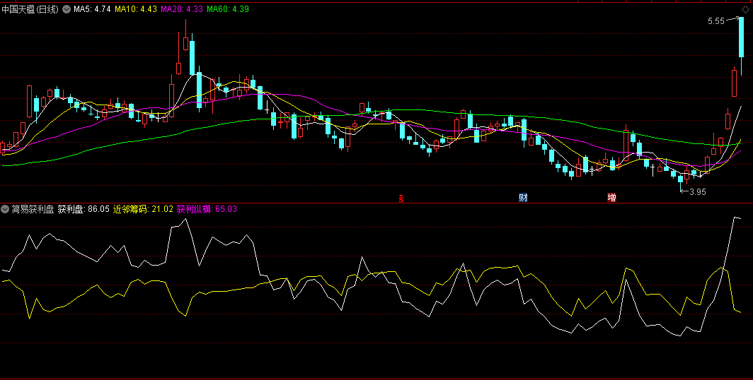 获利盘-近邻筹码=获利纵横的简易获利盘副图公式