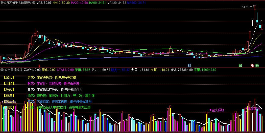 【成交量擒龙诀】副图和选股指标，庄家蓄势待发，捕捉短线飙升先机！