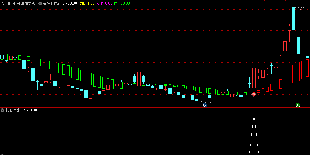 通达信【长阳上档】主图/副图/选股指标，独特的趋势色彩辨识系统，捕抓波动轨迹！