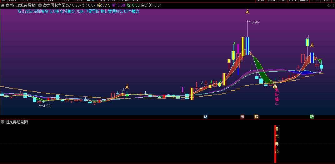 通达信精品【潜龙再起】主图/副图/选股指标，捕捉妖股二度春风，低吸稳中求胜！