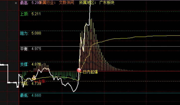通达信【五档即时爆发力】分时主图指标，捕捉盘中转折瞬间，抓住真正启动信号！