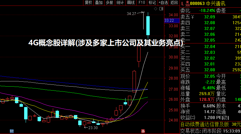 4G概念股详解(涉及多家上市公司及其业务亮点)