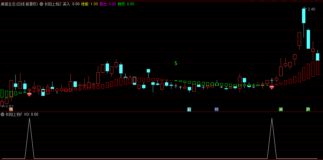 通达信【长阳上档】主图/副图/选股指标，独特的趋势色彩辨识系统，捕抓波动轨迹！