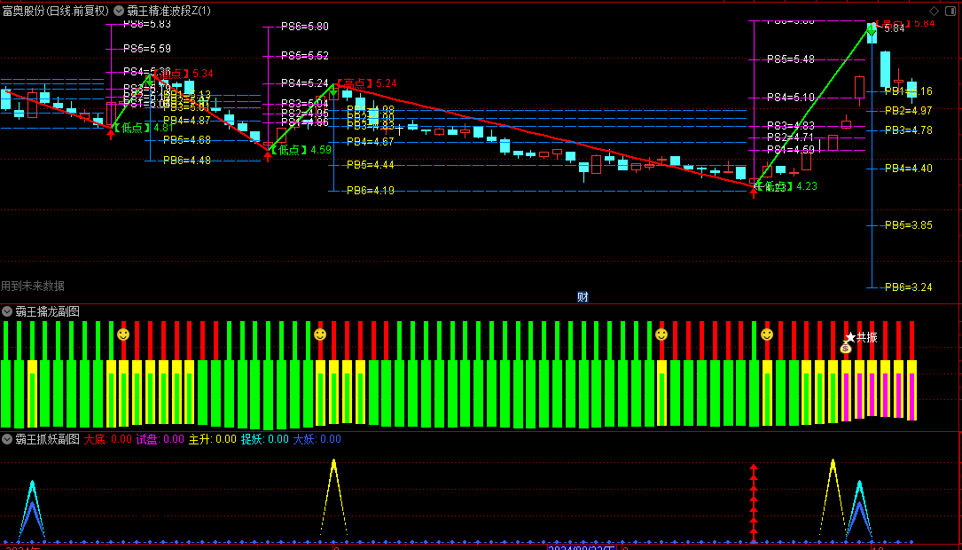 霸王擒妖系列之【霸王精准波段】主图+【霸王擒龙】副图+【霸王抓妖】副图指标，擒获潜在的妖股！