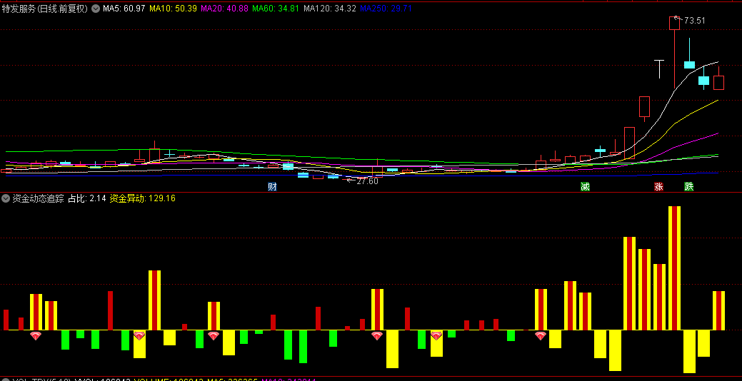 通达信【资金动态追踪】副图与选股指标，独特的色彩语言，揭示了资金流向的秘密！