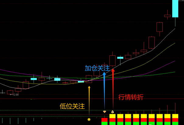 一套融合1副图与3选股指标的【三色反转擒龙】指标，实战宝典，中短线搏击妖股机会！