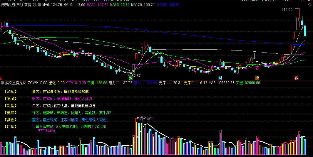 【成交量擒龙诀】副图和选股指标，庄家蓄势待发，捕捉短线飙升先机！