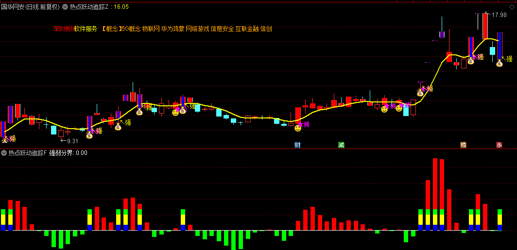 【热点跃动追踪】主图/副图/选股指标，当资金开始积极介入，锁定市场热点启动先机！