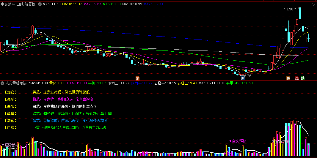 【成交量擒龙诀】副图和选股指标，庄家蓄势待发，捕捉短线飙升先机！