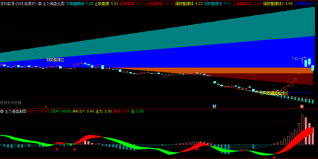 【主力操盘】主图/副图/选股指标，主力操盘的全景式解读与实战指南，助力投资者精准捕捉机遇！