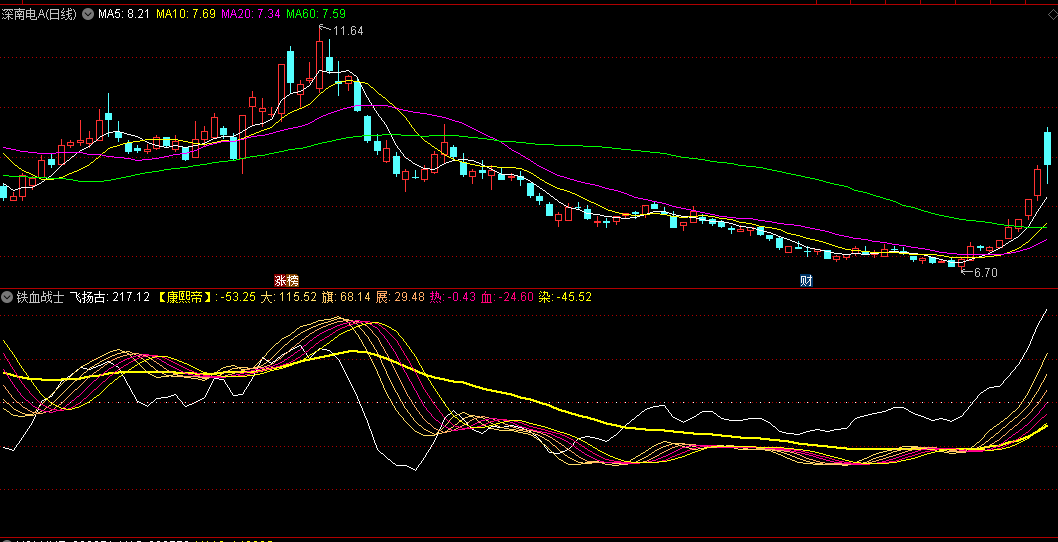 多空趋势线底部买入顶部空仓的铁血战士副图公式