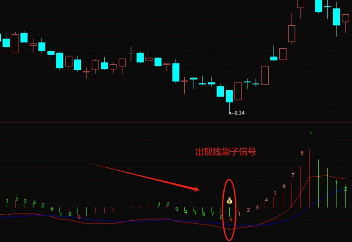 【MACD九转超跌抓牛】副图与选股指标，捕捉妖股于阴线之际，基于股价连续行为的深度洞察！