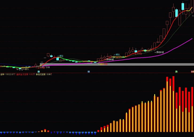 【主力超单动态】副图指标，灵活应对市场各阶段，资金涌入时，是入场的良机！