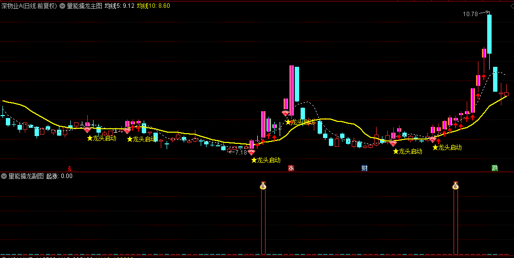 擒住行业龙头股【量能擒龙】主图与副图选股指标，独特的量价分析体系，捕捉龙头股的有效工具！