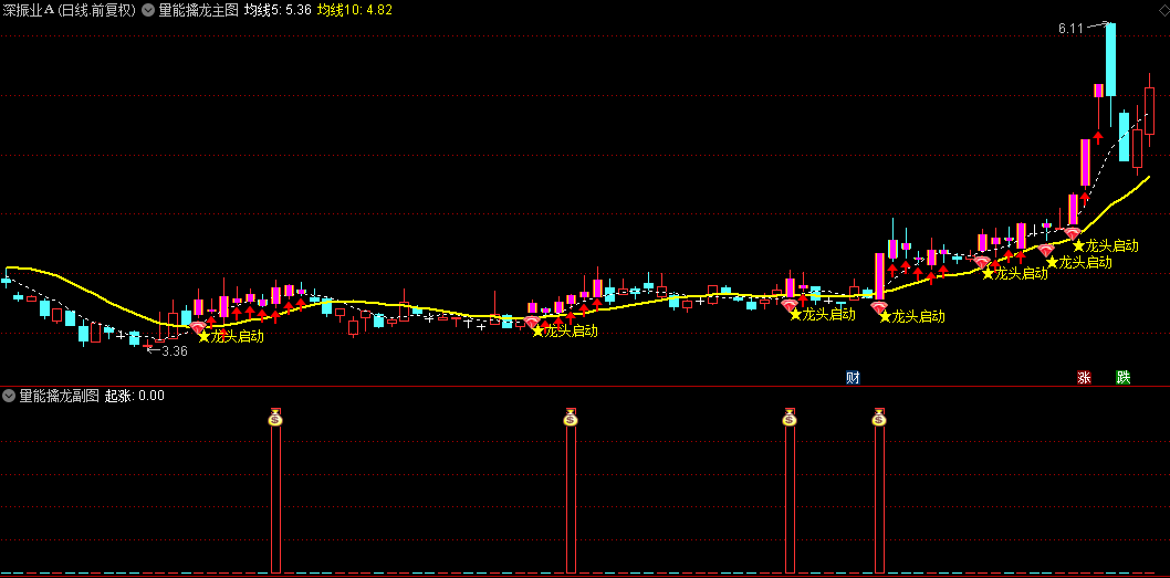 擒住行业龙头股【量能擒龙】主图与副图选股指标，独特的量价分析体系，捕捉龙头股的有效工具！