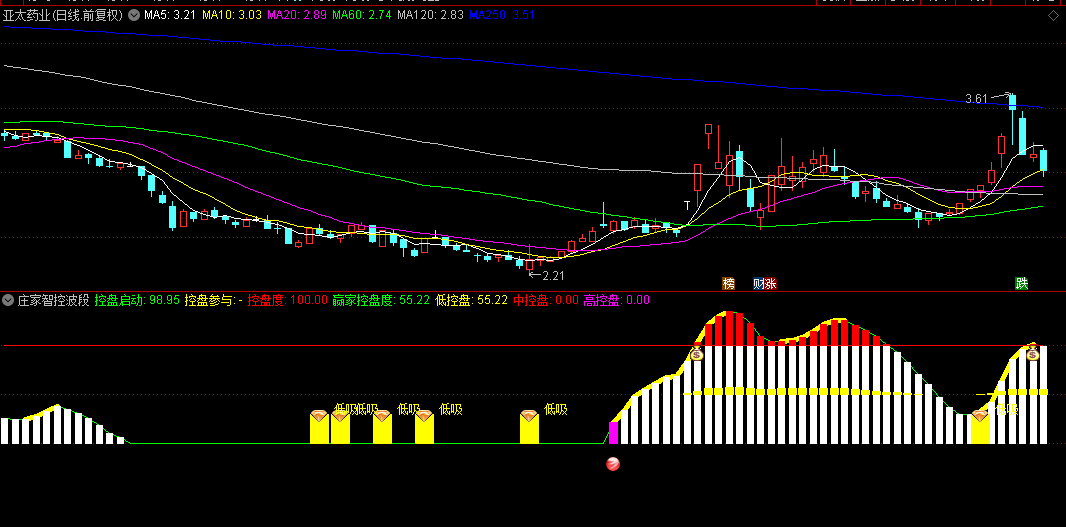 通达信【庄家智控波段术】副图指标，悄然布局，静待风起云涌的绝佳时机！