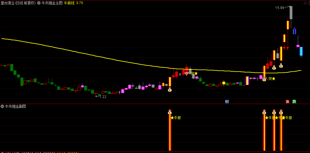 【牛市掘金】主图/副图/选股指标，以独特视角和精准判断，助您捕捉那些翻倍起步的牛股！