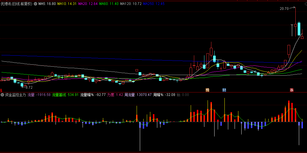 【资金监控主力进场】副图指标，清晰地看到主力资金的一举一动，专为追踪主力资金而设计！