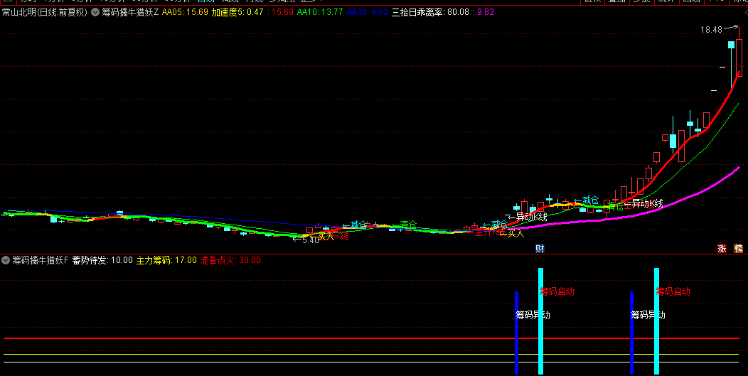 【筹码擒牛猎妖】主图/副图/选股指标，擒拿十倍潜力妖股，锁定标志性主升浪K线信号！