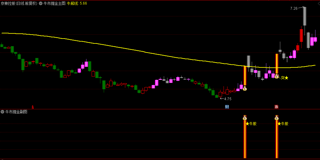 【牛市掘金】主图/副图/选股指标，以独特视角和精准判断，助您捕捉那些翻倍起步的牛股！