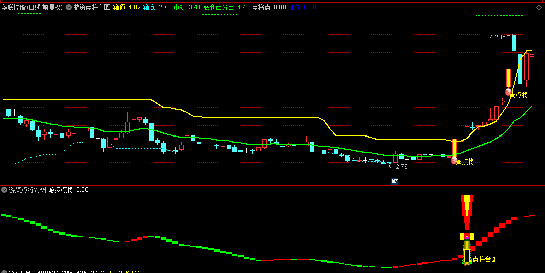 【游资点将】主图/副图/选股指标，捕捉游资初步买入动向，抓住游资第一次买入机会！
