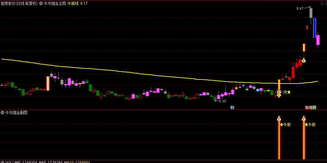 【牛市掘金】主图/副图/选股指标，以独特视角和精准判断，助您捕捉那些翻倍起步的牛股！