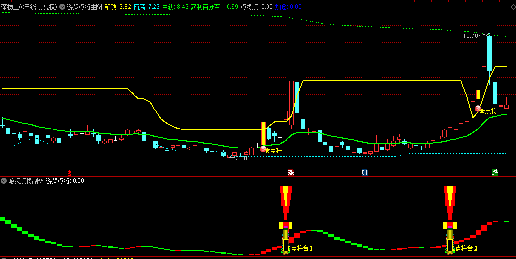 【游资点将】主图/副图/选股指标，捕捉游资初步买入动向，抓住游资第一次买入机会！