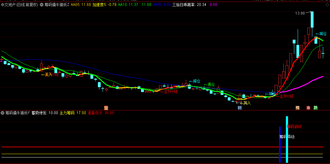【筹码擒牛猎妖】主图/副图/选股指标，擒拿十倍潜力妖股，锁定标志性主升浪K线信号！
