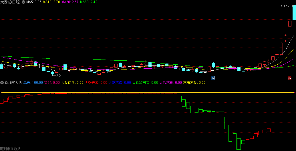 同花顺叠加买入法副图指标 红色买入 绿色空仓 源码 效果图