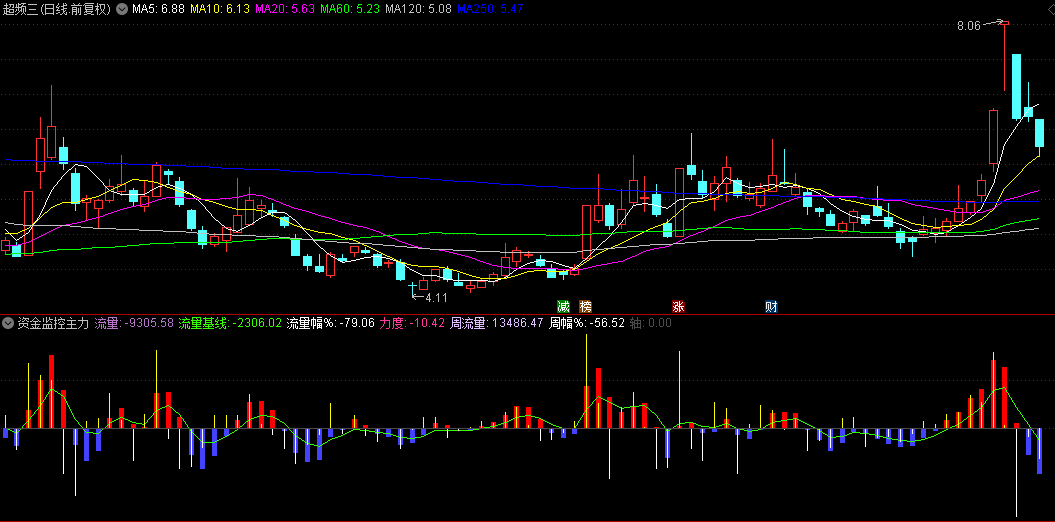 【资金监控主力进场】副图指标，清晰地看到主力资金的一举一动，专为追踪主力资金而设计！