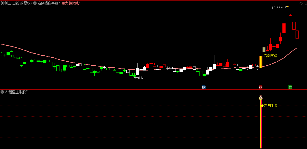 【右侧强庄牛股】主图/副图/选股指标，独步右侧牛股追踪，捕捉优质股右侧确定性买点！