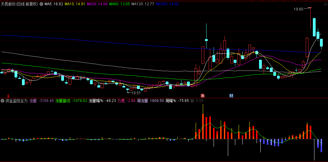 【资金监控主力进场】副图指标，清晰地看到主力资金的一举一动，专为追踪主力资金而设计！
