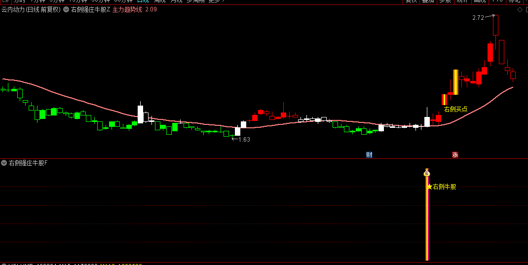【右侧强庄牛股】主图/副图/选股指标，独步右侧牛股追踪，捕捉优质股右侧确定性买点！