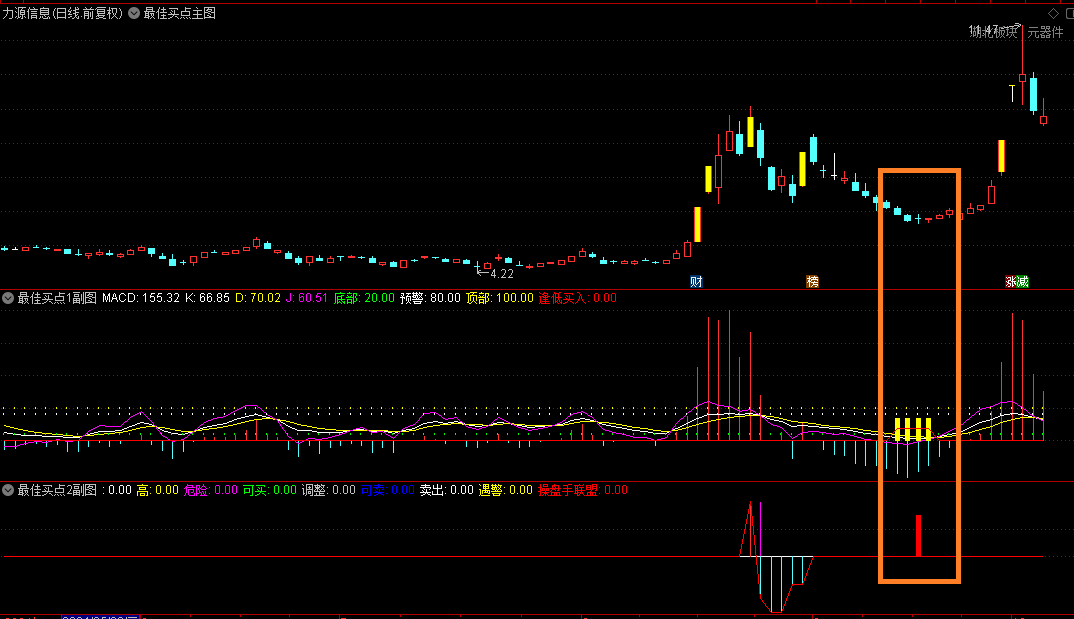 独家揭秘价值千元的【最佳买点系列】主副图指标大放送！某知名操盘联盟精准入场秘籍！