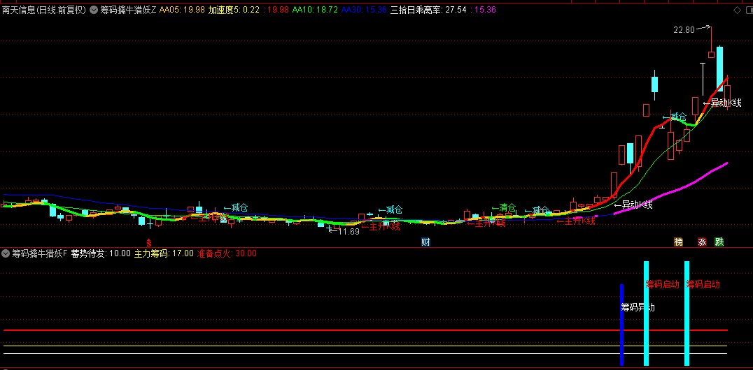 【筹码擒牛猎妖】主图/副图/选股指标，擒拿十倍潜力妖股，锁定标志性主升浪K线信号！