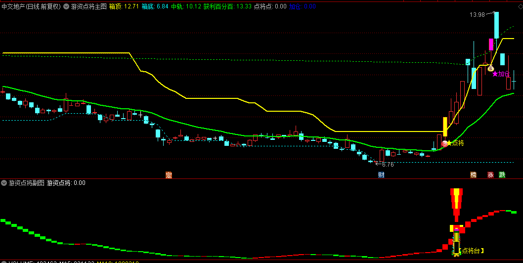 【游资点将】主图/副图/选股指标，捕捉游资初步买入动向，抓住游资第一次买入机会！