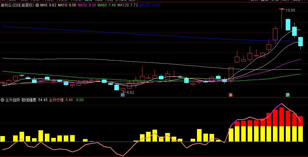 【主升趋势】副图指标，预警上升通道中的关键信号，强势上涨抓大牛