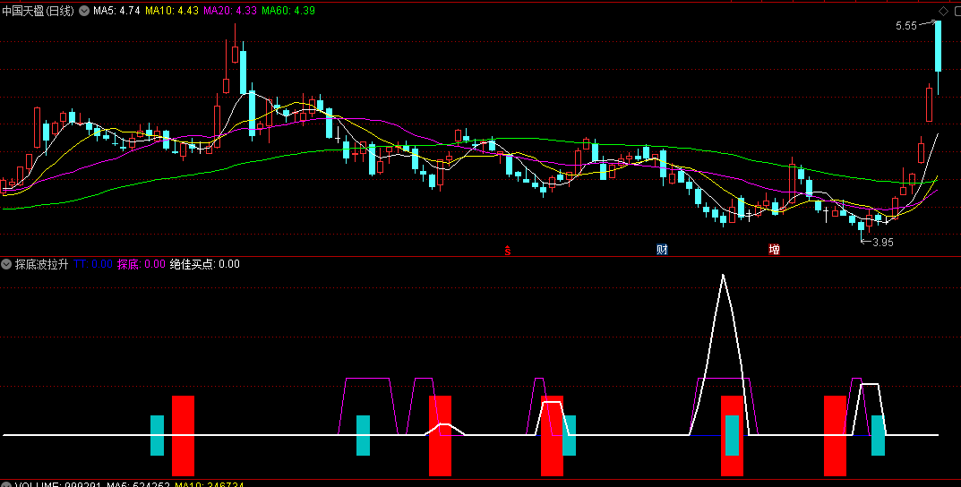 同花顺探底波拉升副图指标 找出波底绝佳买点信号 源码 效果图