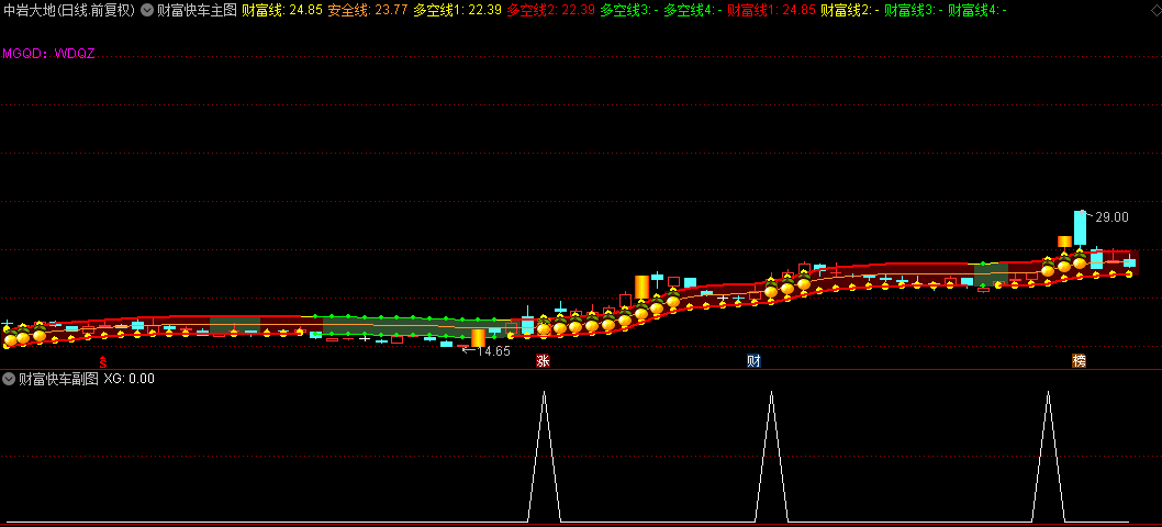 【财富快车】主图/副图/选股指标，财富线+安全线+多空线=锁定潜力牛股，捕获牛股拉升序幕！