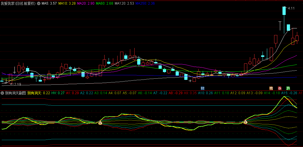【别有洞天】副图与选股指标，金色轨迹向上穿透七条均线，加速暴涨将至！