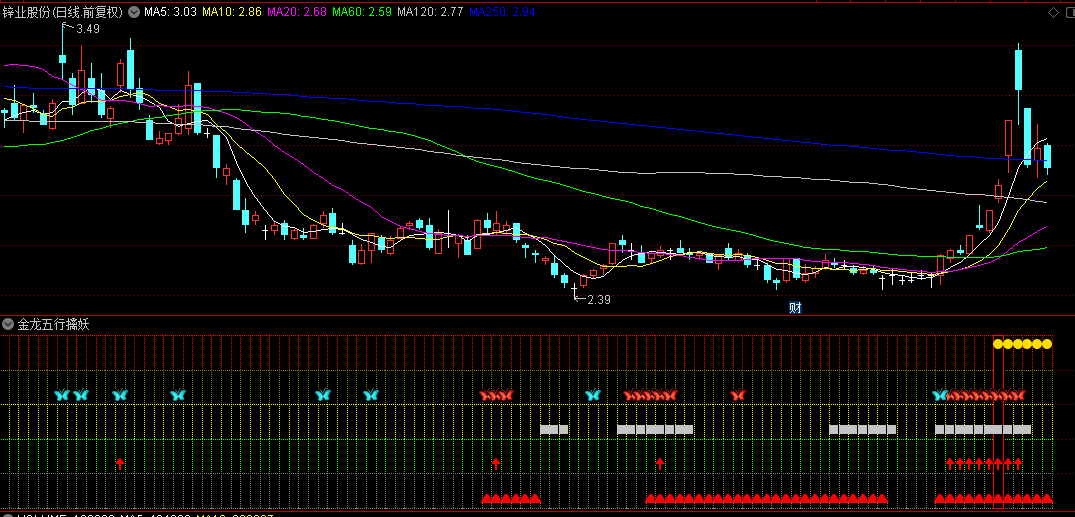 【金龙五行擒妖】指标，五星连线，股价即将步入强势阶段，是果断进场的最佳时机！