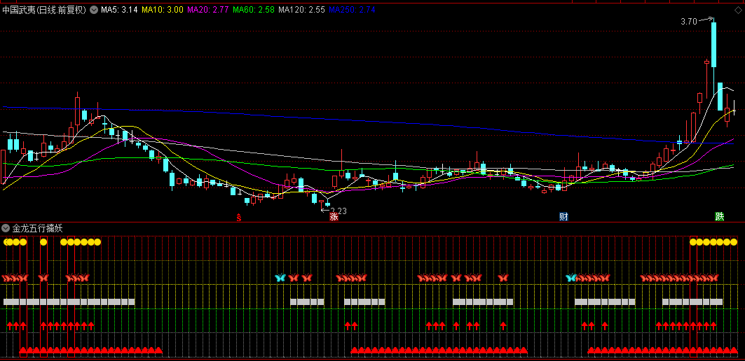【金龙五行擒妖】指标，五星连线，股价即将步入强势阶段，是果断进场的最佳时机！