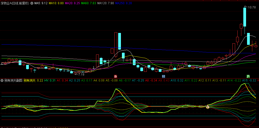 【别有洞天】副图与选股指标，金色轨迹向上穿透七条均线，加速暴涨将至！