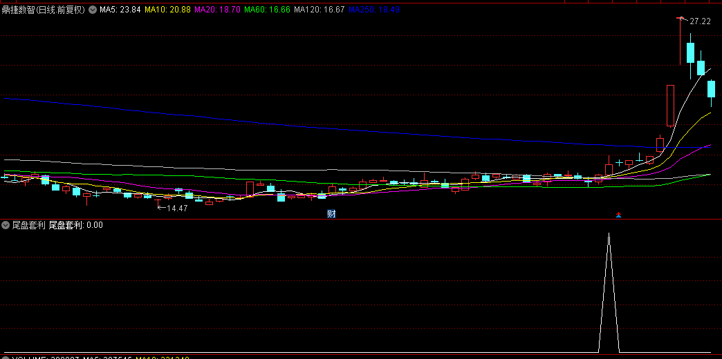 通达信【创业板科创板尾盘套利】副图/选股指标，高效短线操作实践，胜率高达68%！