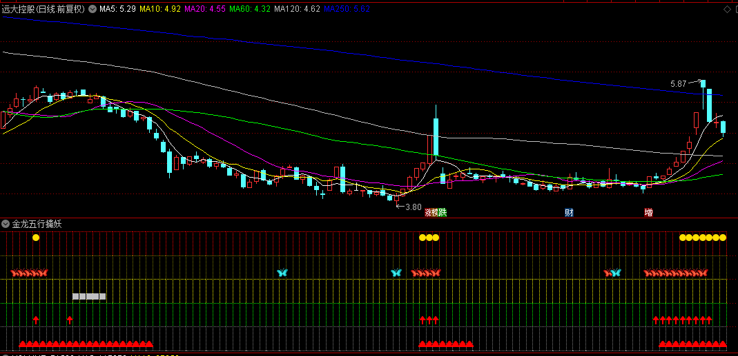 【金龙五行擒妖】指标，五星连线，股价即将步入强势阶段，是果断进场的最佳时机！